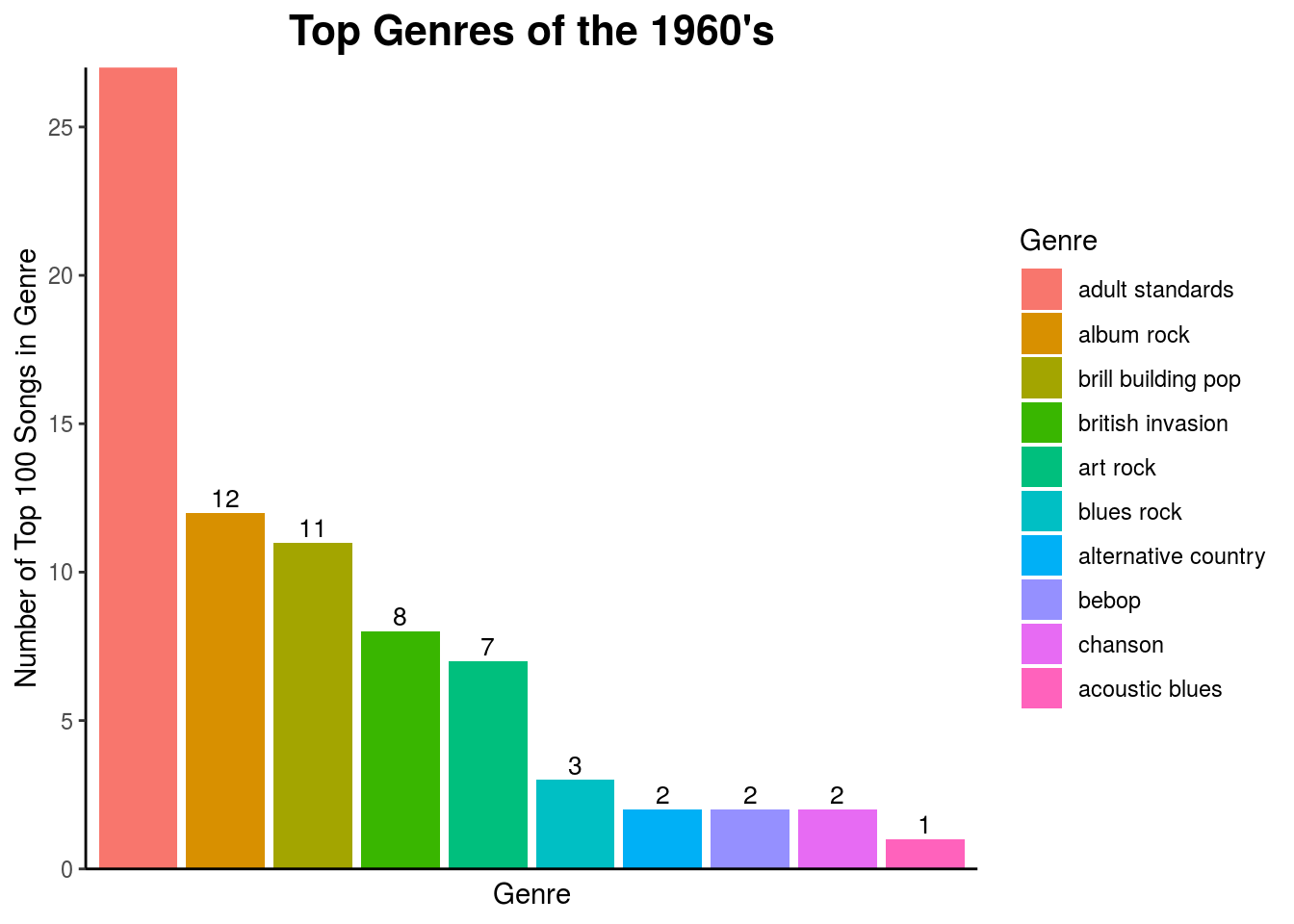 top-songs-of-the-1960-s-spotify-through-the-decades